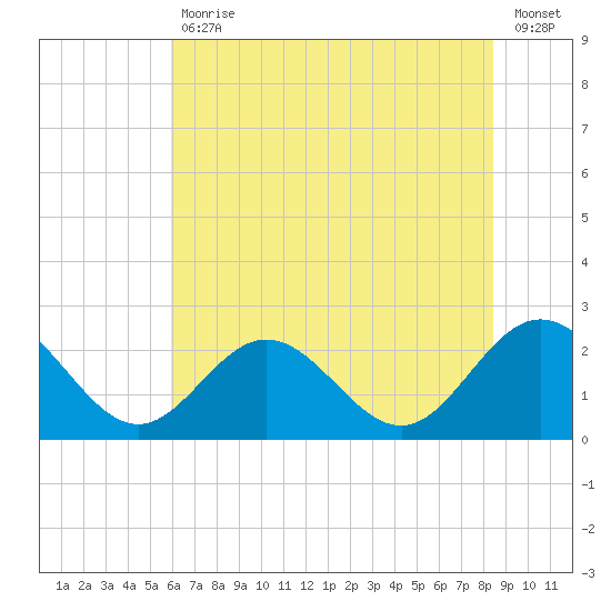 Browns Bay tide chart for Tuesday, July 18, 2023
