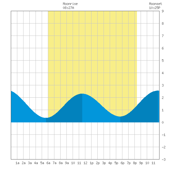 Browns Bay tide chart for Thursday, July 20, 2023