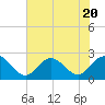 Browns Bay tide chart for Thursday, July 20, 2023