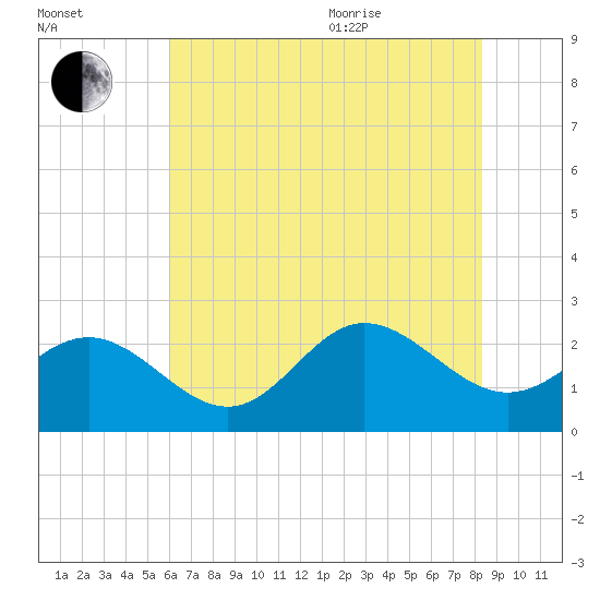 Browns Bay tide chart for Tuesday, July 25, 2023