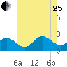 Browns Bay tide chart for Tuesday, July 25, 2023
