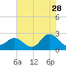 Browns Bay tide chart for Friday, July 28, 2023