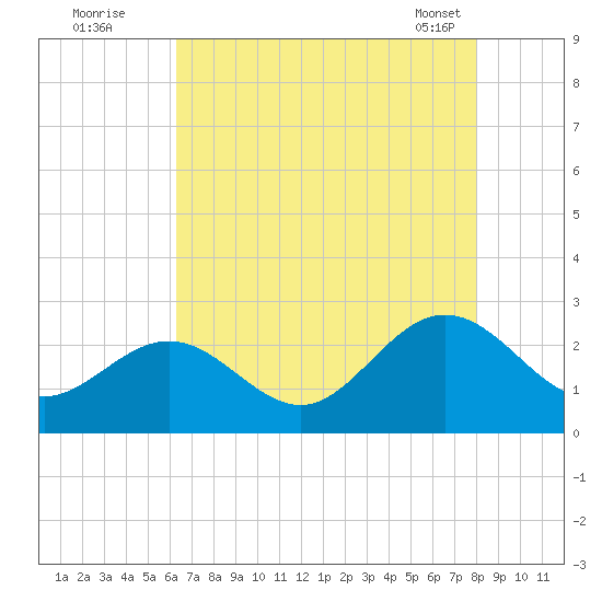 Browns Bay tide chart for Friday, August 11, 2023