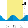 Browns Bay tide chart for Friday, August 18, 2023