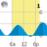 Browns Bay tide chart for Tuesday, August 1, 2023