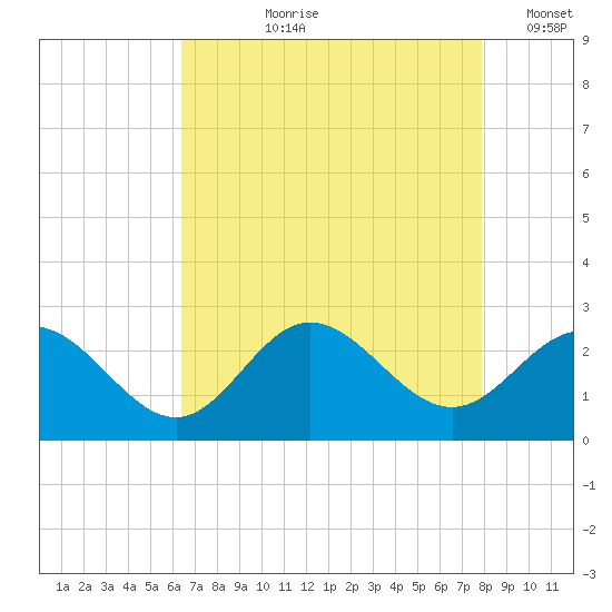 Browns Bay tide chart for Sunday, August 20, 2023