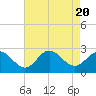 Browns Bay tide chart for Sunday, August 20, 2023