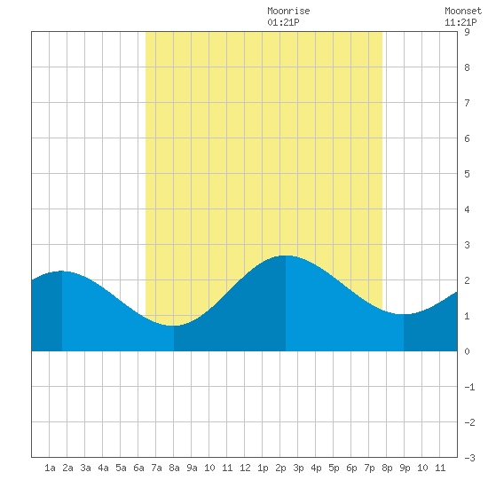 Browns Bay tide chart for Wednesday, August 23, 2023