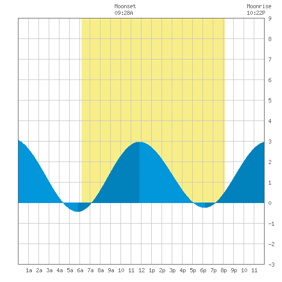 Browns Bay tide chart for Friday, August 4, 2023