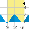 Browns Bay tide chart for Friday, August 4, 2023