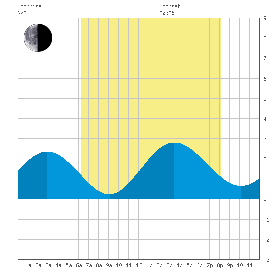 Browns Bay tide chart for Tuesday, August 8, 2023