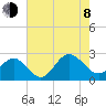 Browns Bay tide chart for Tuesday, August 8, 2023