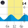 Browns Bay tide chart for Thursday, September 14, 2023