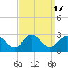 Browns Bay tide chart for Sunday, September 17, 2023