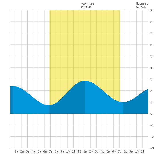 Browns Bay tide chart for Wednesday, September 20, 2023