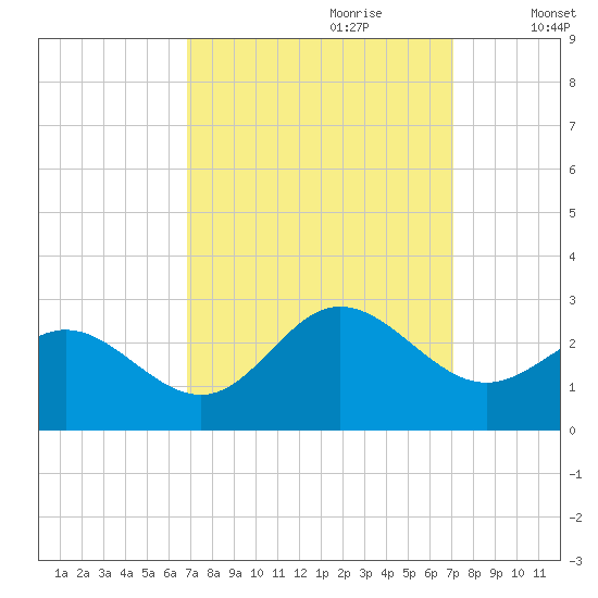 Browns Bay tide chart for Thursday, September 21, 2023