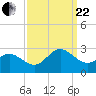 Browns Bay tide chart for Friday, September 22, 2023