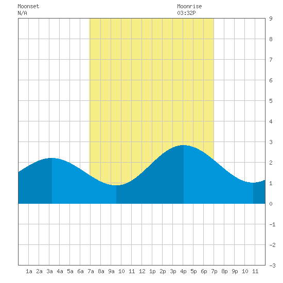 Browns Bay tide chart for Saturday, September 23, 2023