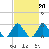 Browns Bay tide chart for Thursday, September 28, 2023