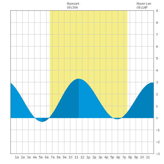 Browns Bay tide chart for Saturday, September 2, 2023