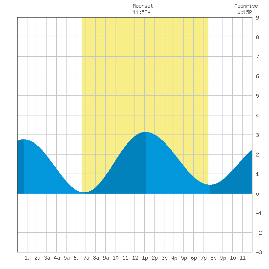 Browns Bay tide chart for Monday, September 4, 2023