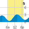 Browns Bay tide chart for Tuesday, September 5, 2023