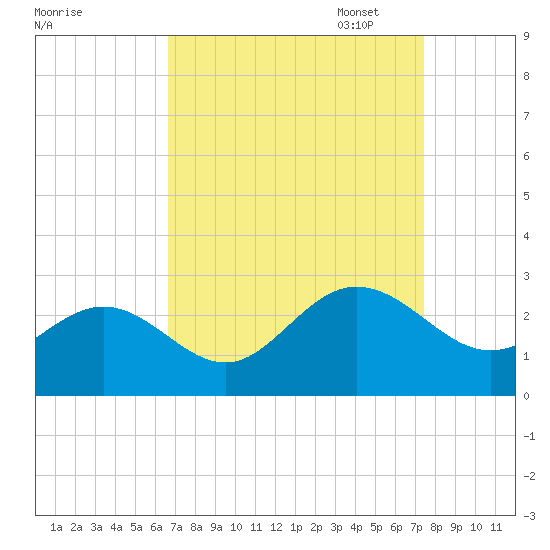 Browns Bay tide chart for Thursday, September 7, 2023