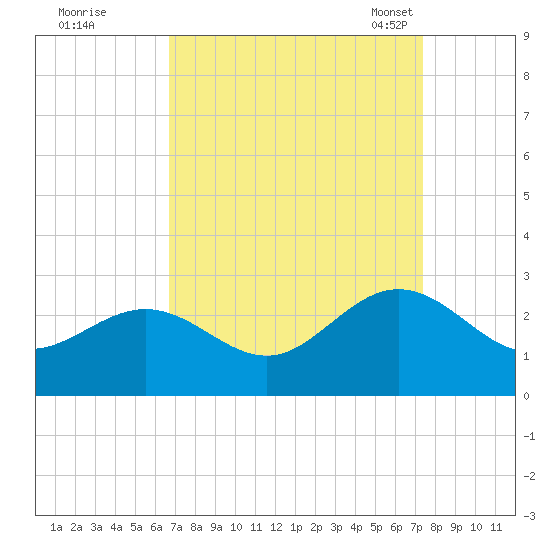 Browns Bay tide chart for Saturday, September 9, 2023