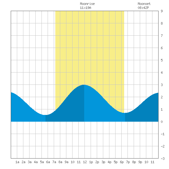 Browns Bay tide chart for Wednesday, October 18, 2023