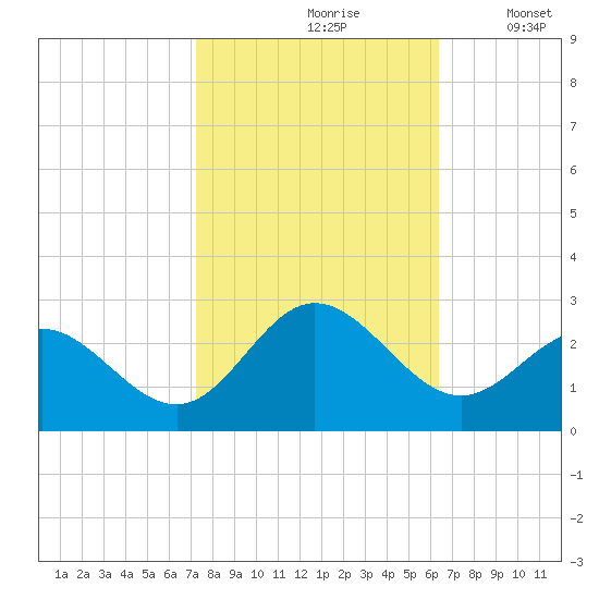 Browns Bay tide chart for Thursday, October 19, 2023