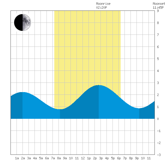 Browns Bay tide chart for Saturday, October 21, 2023