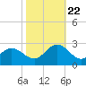 Browns Bay tide chart for Sunday, October 22, 2023