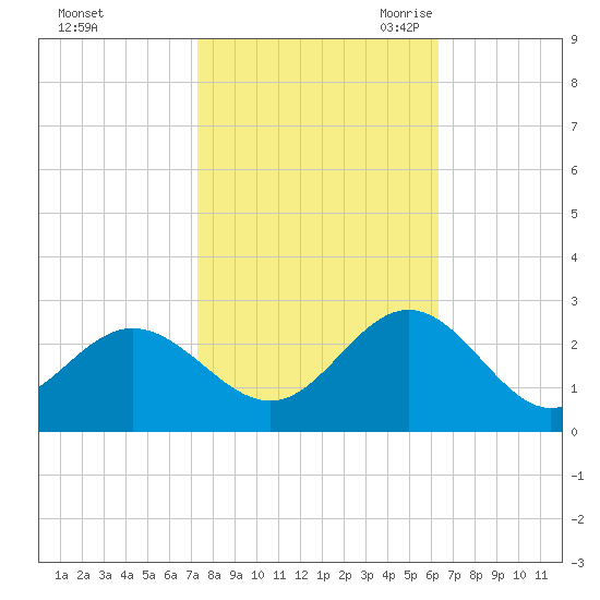 Browns Bay tide chart for Monday, October 23, 2023