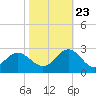 Browns Bay tide chart for Monday, October 23, 2023