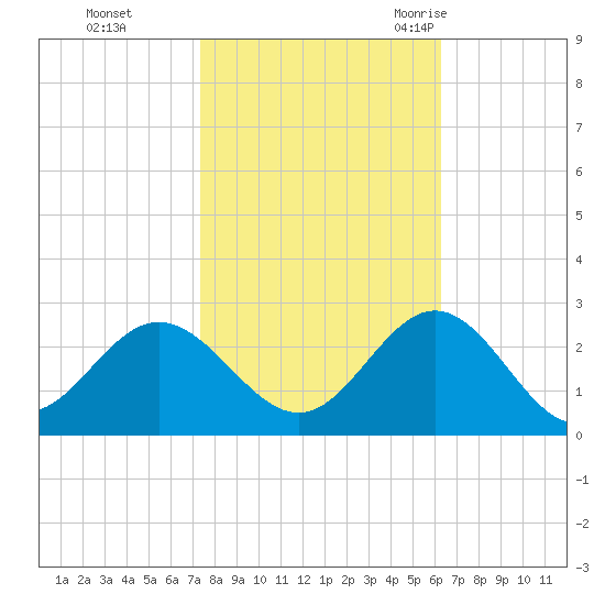 Browns Bay tide chart for Tuesday, October 24, 2023