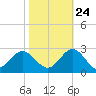 Browns Bay tide chart for Tuesday, October 24, 2023