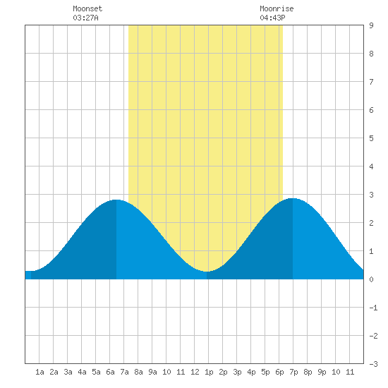 Browns Bay tide chart for Wednesday, October 25, 2023