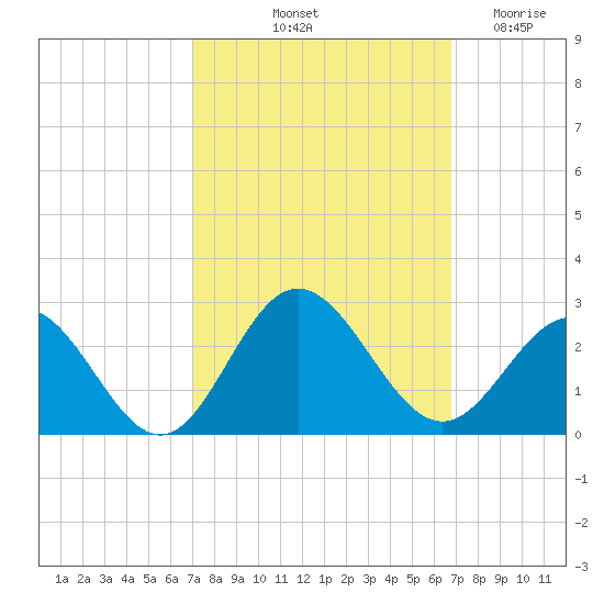 Browns Bay tide chart for Monday, October 2, 2023