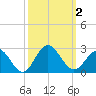 Browns Bay tide chart for Monday, October 2, 2023