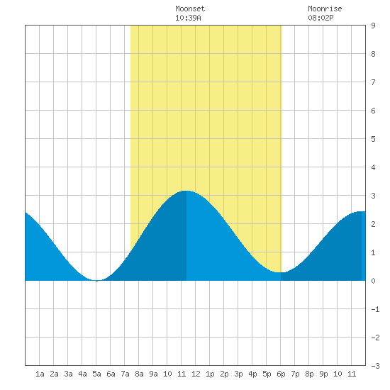 Browns Bay tide chart for Tuesday, October 31, 2023