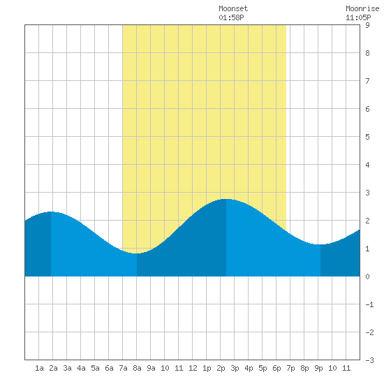 Browns Bay tide chart for Thursday, October 5, 2023
