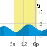 Browns Bay tide chart for Thursday, October 5, 2023