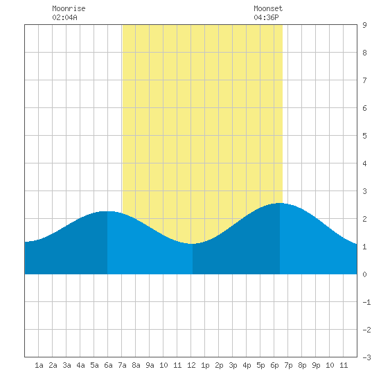 Browns Bay tide chart for Monday, October 9, 2023