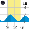 Browns Bay tide chart for Monday, November 13, 2023