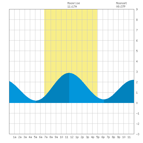 Browns Bay tide chart for Friday, November 17, 2023