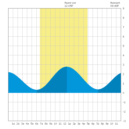 Browns Bay tide chart for Saturday, November 18, 2023