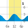 Browns Bay tide chart for Wednesday, November 1, 2023