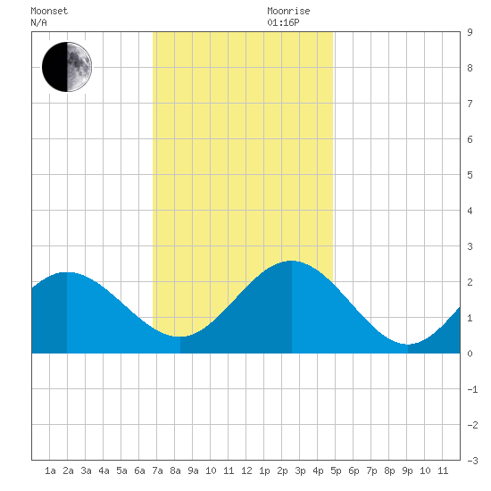 Browns Bay tide chart for Monday, November 20, 2023