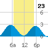 Browns Bay tide chart for Thursday, November 23, 2023