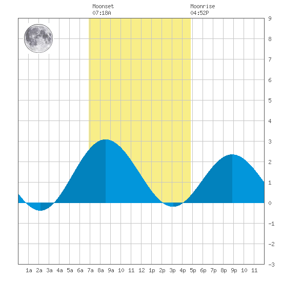 Browns Bay tide chart for Monday, November 27, 2023